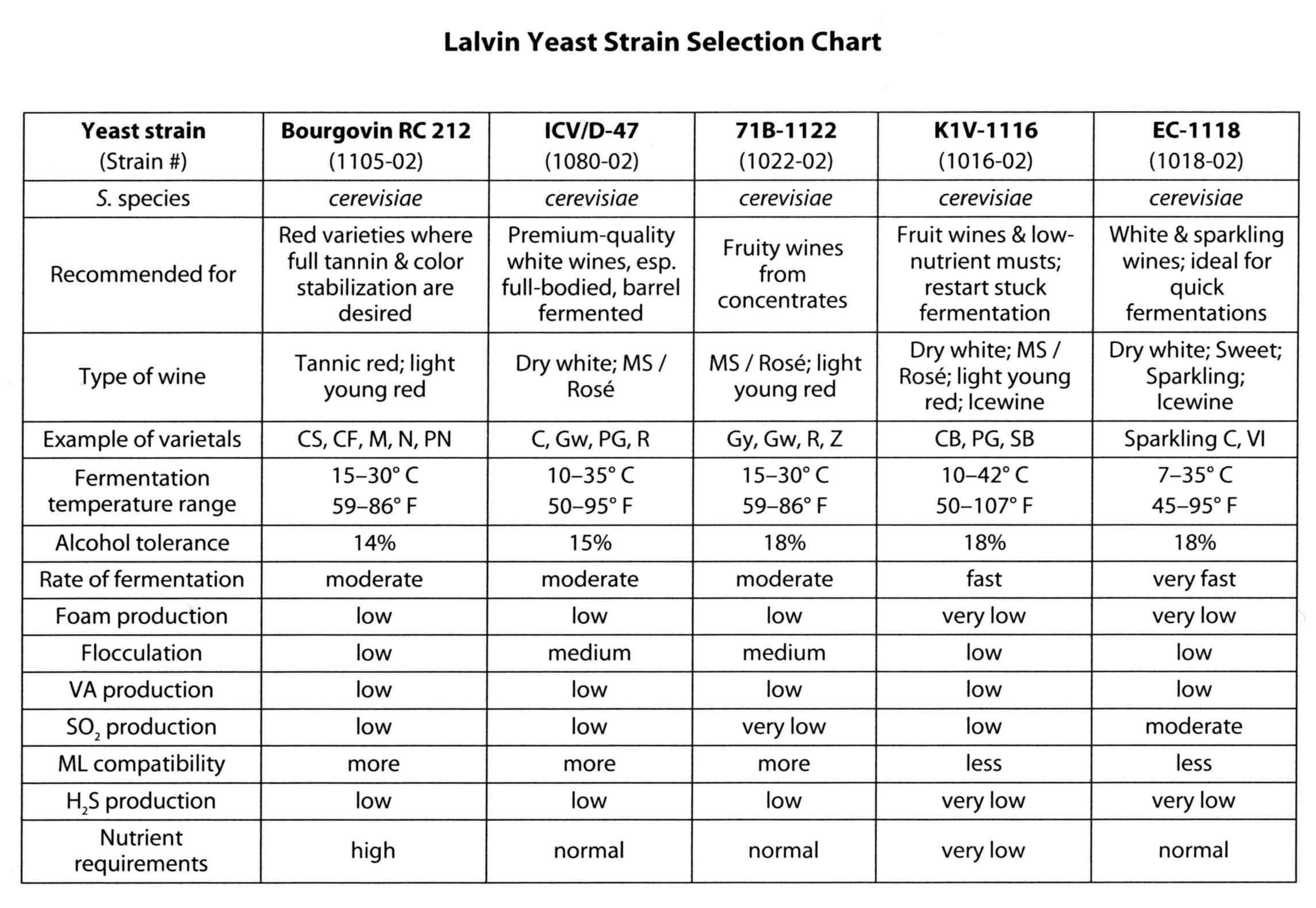 Choosing Wine Yeast Strains